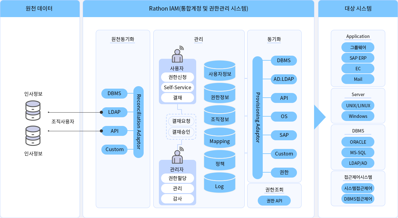 구성도