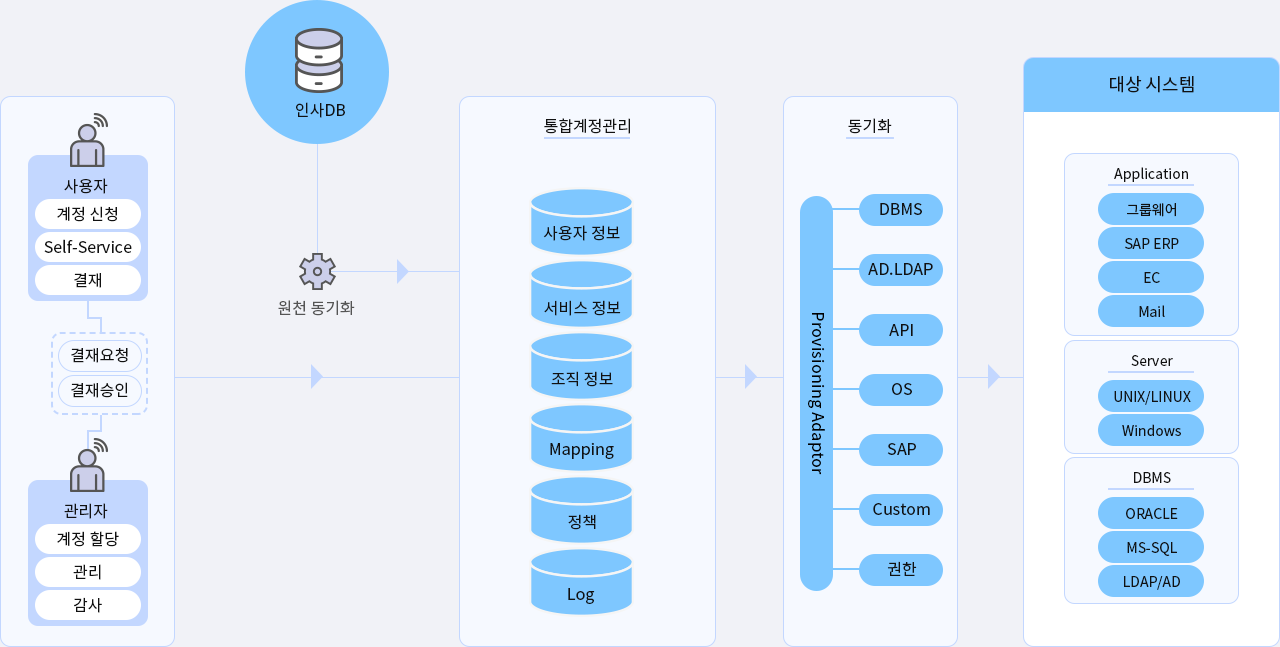 구성도