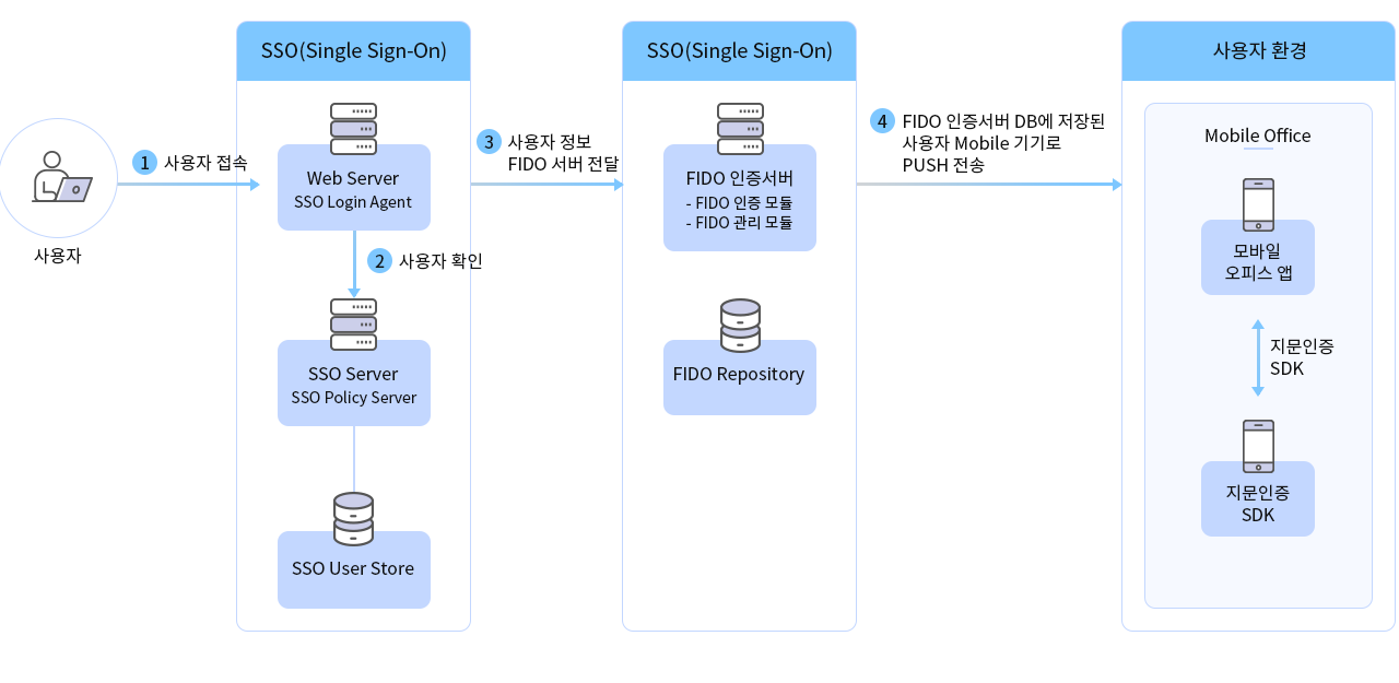 구성도